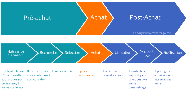 Schéma du parcours client